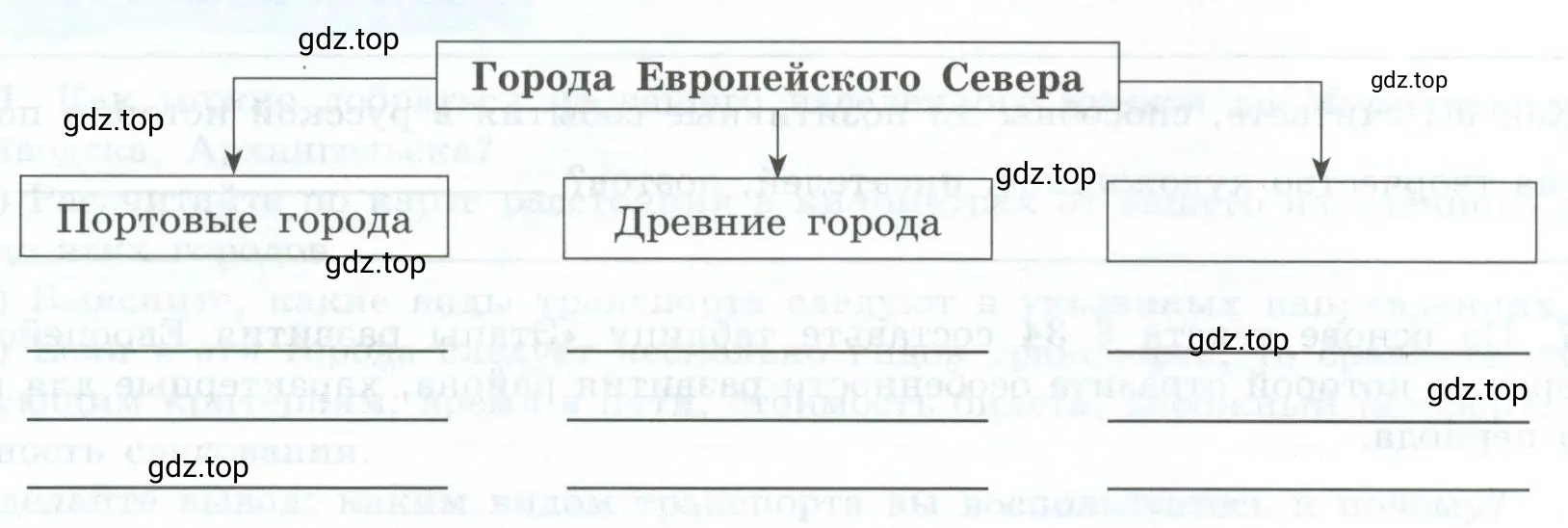 Рисунок 1. Схема. Классификация городов Европейского Севера