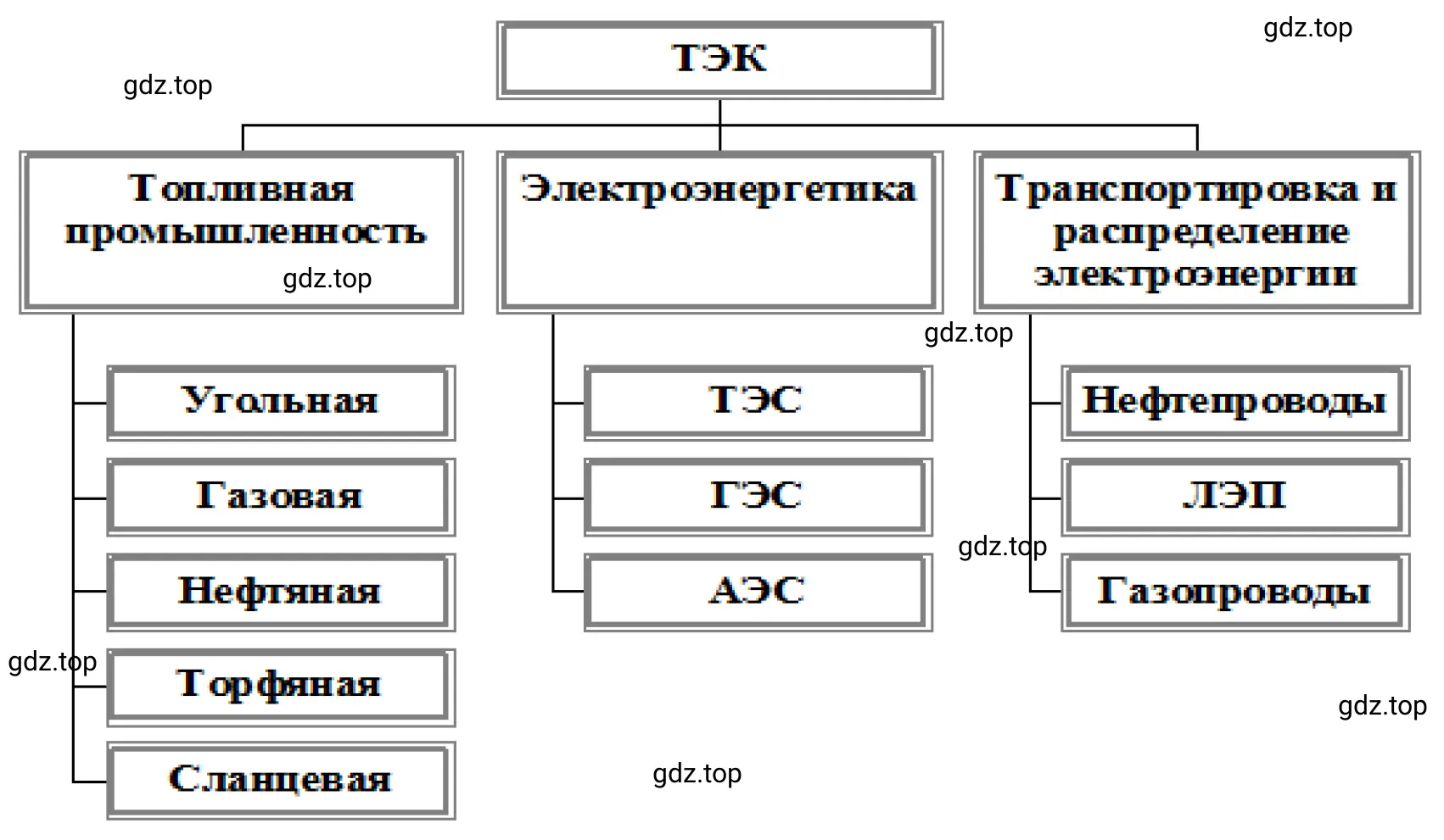 Схема «Состав топливно-энергетического комплекса».