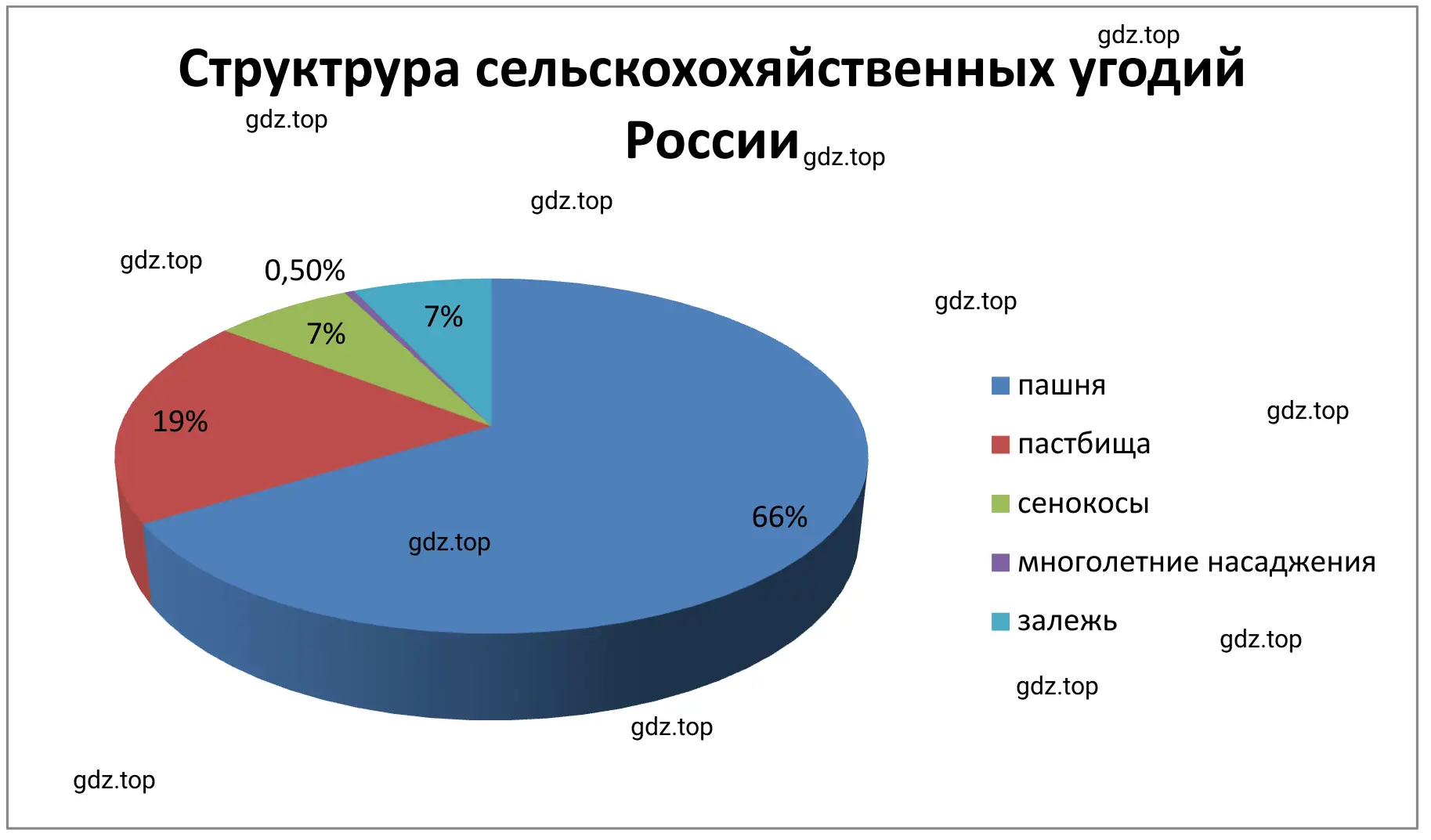 Круговую диаграмма. Структура сельскохозяйственных угодий России