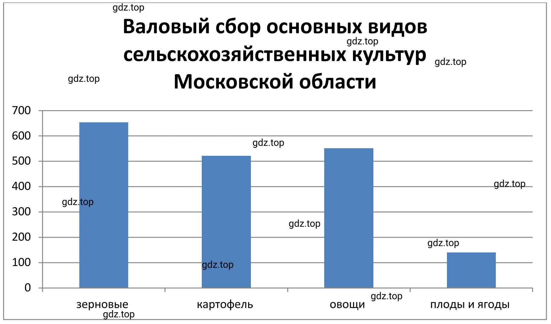 Диаграмма. Валовый сбор основных видов сельскохозяйственных культур Московской области.