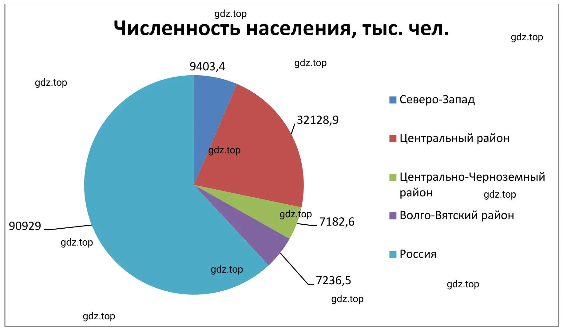 Круговая диаграмма. 
 Численность населения