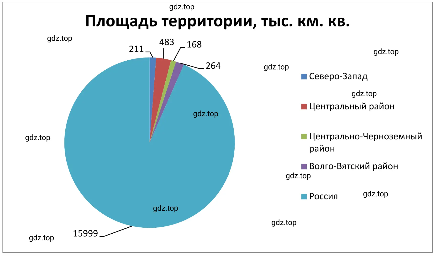 Круговая диаграмма. Площадь территории 