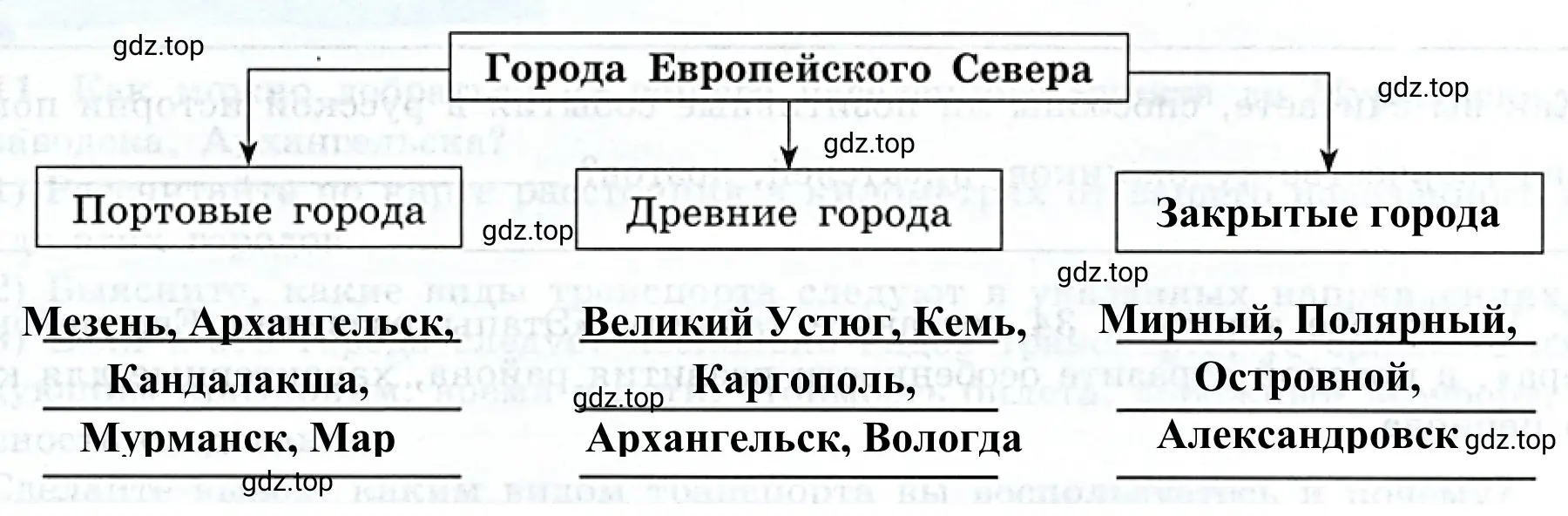 Рисунок 2. Схема. Классификация городов Европейского Севера