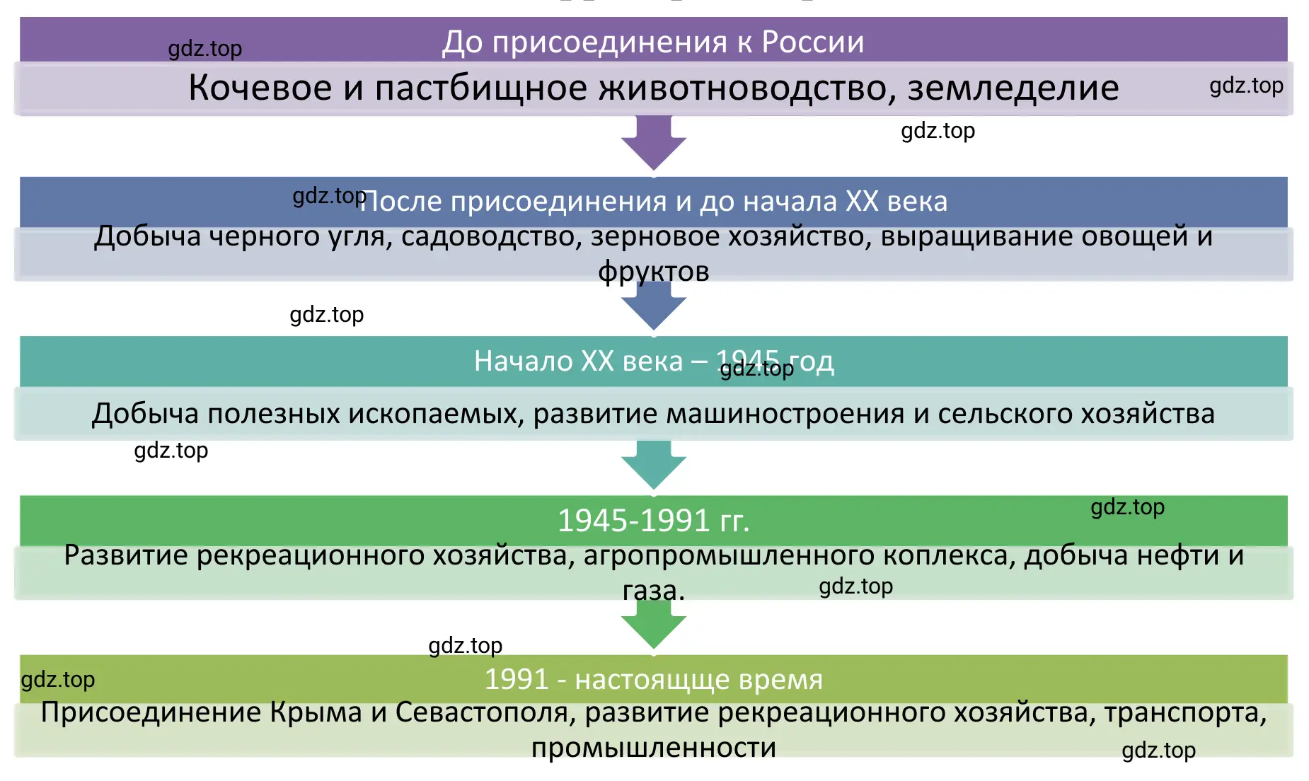 Основные этапы освоения территории Европейского Юга