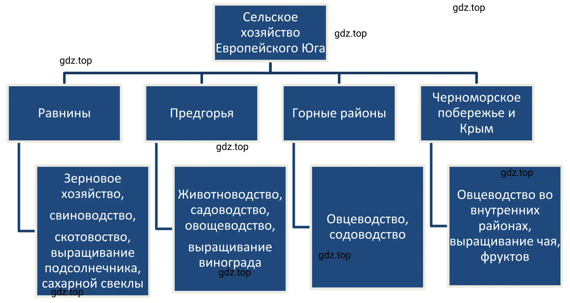 Cхема «Сельское хозяйство Европейского Юга»