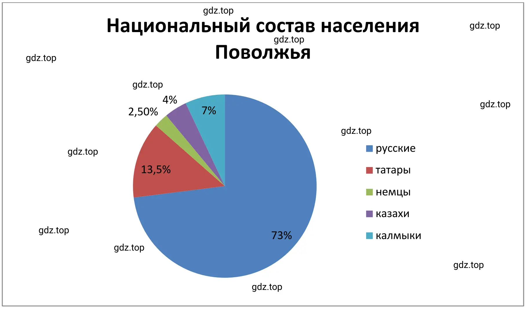 Круговая диаграмма. Национальный состав населения Поволжья