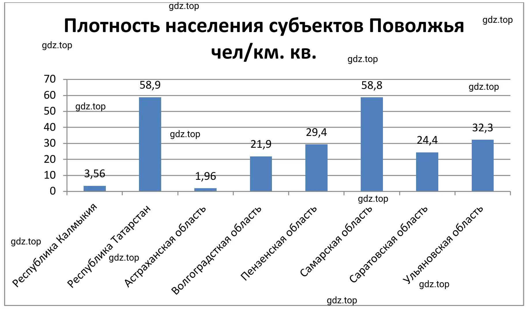 Диаграмма. Плотность населения субъектов Поволжья