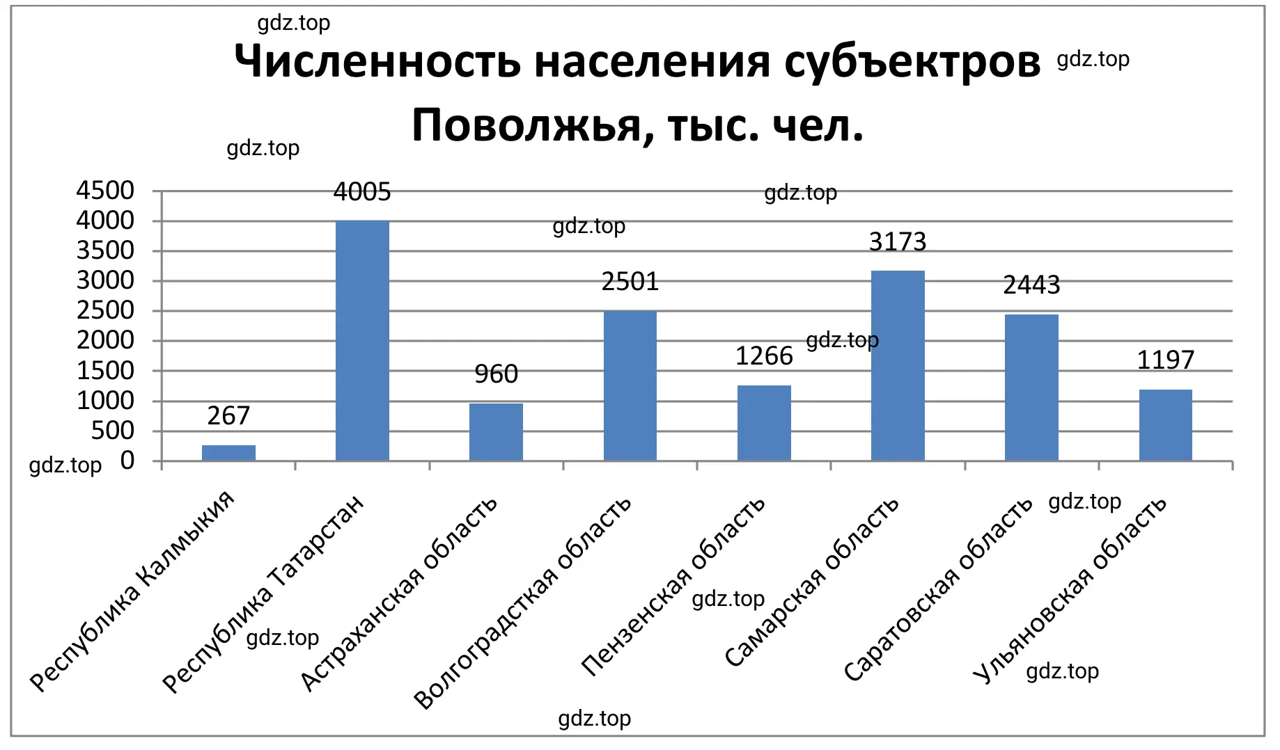 Диаграмма. Численность населения субъектов Поволжья