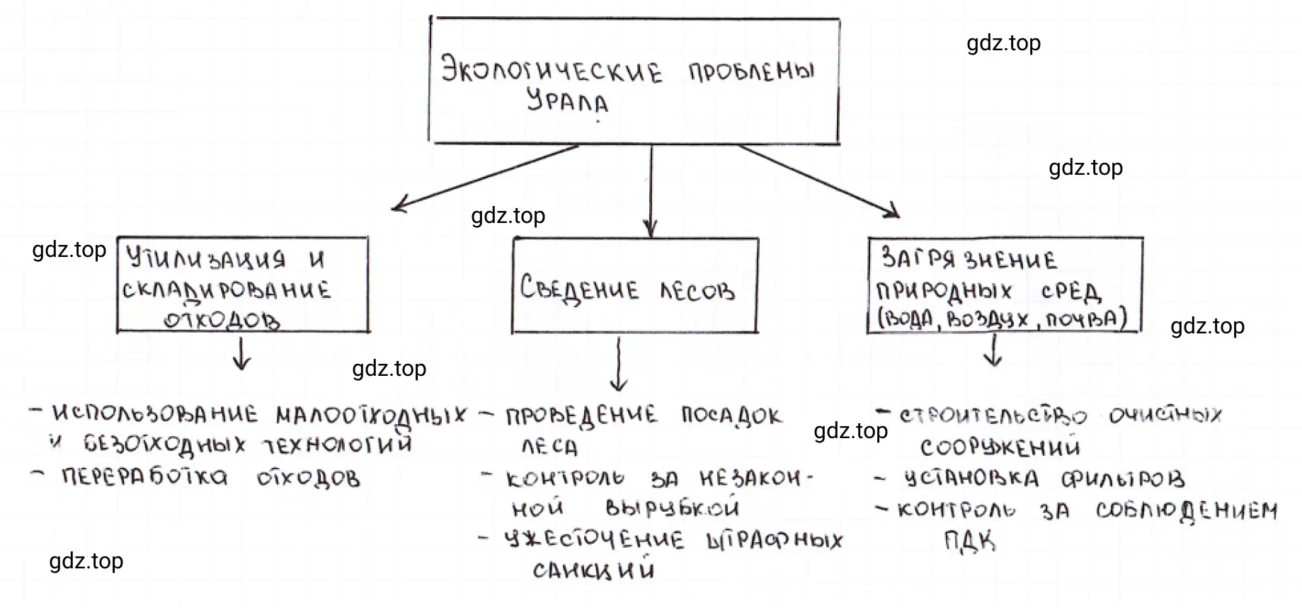 Схема. экологические проблемы Урала