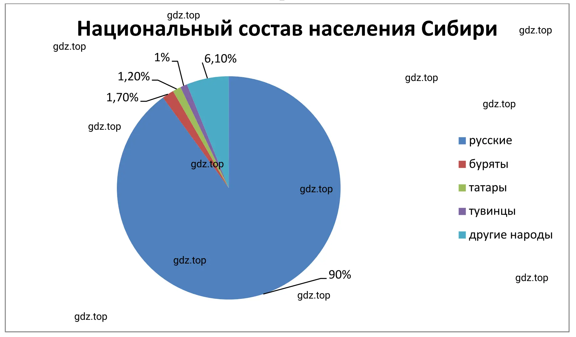 Круговая диаграмма. Национальный состав населения Сибири