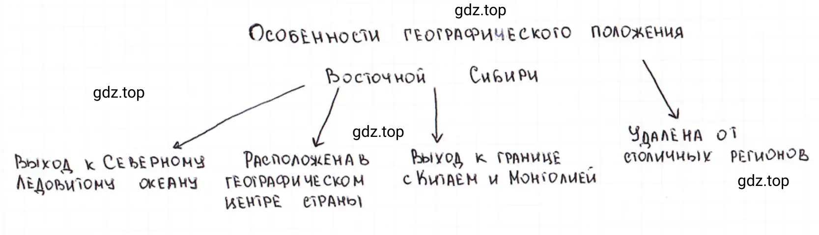 Схема. Особенности географического положения Восточной Сибири