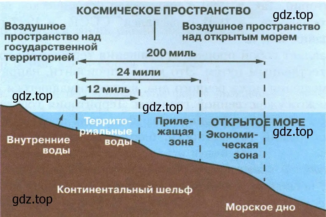 Рисунок. Разграничение вод и дна Мирового океана.