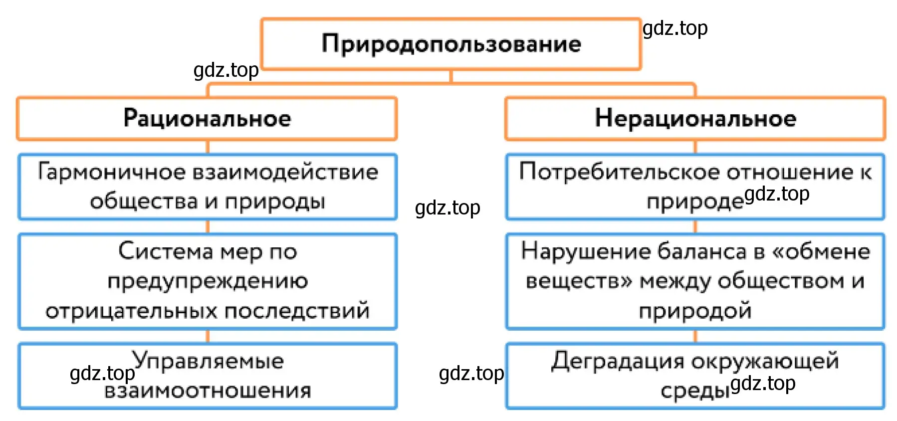 Рисунок. Схема. Приемы природопользования.