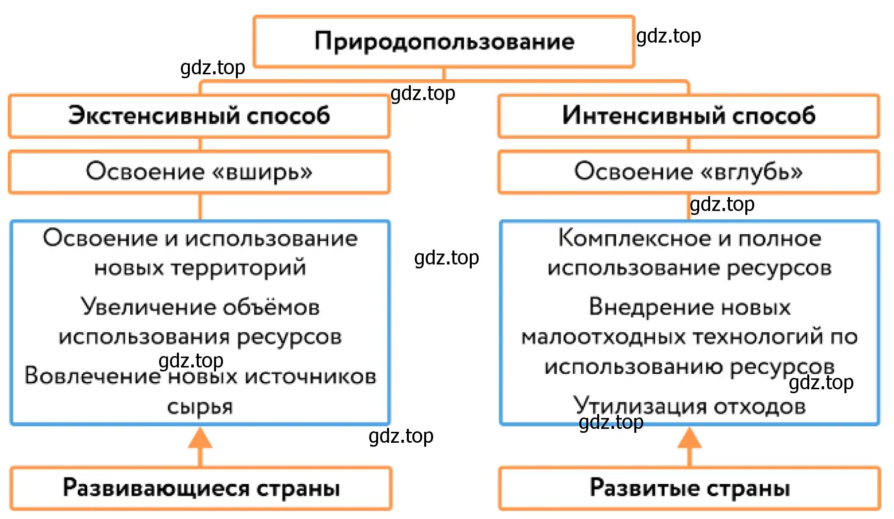 Рисунок. Схема. Способы природопользования.