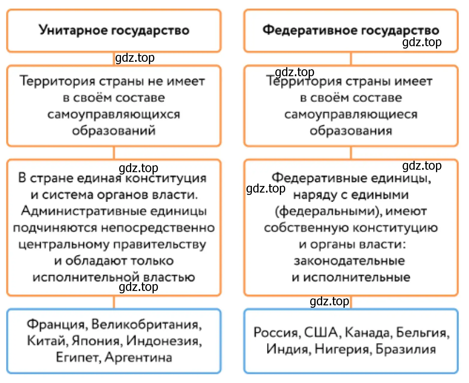 Рисунок. Схема. Формы административно-территориального устройства.