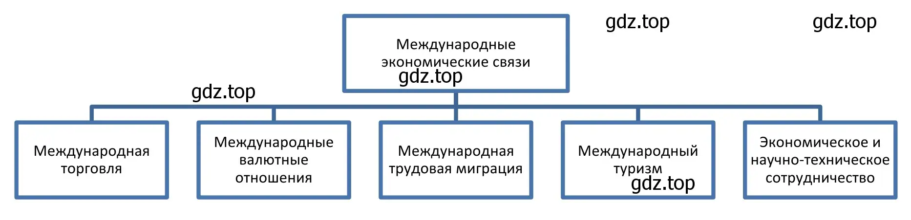 Рисунок. Схема. Международные экономические связи.