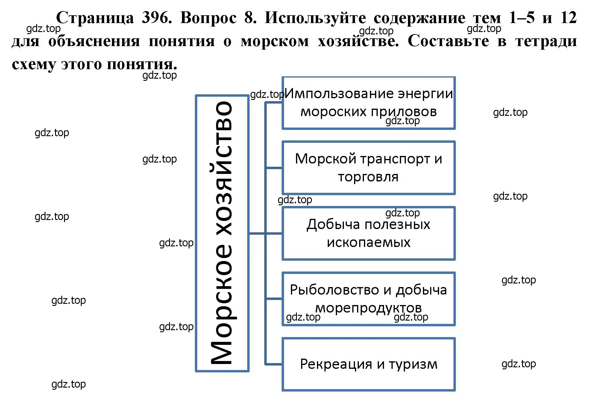 Решение номер 8 (страница 396) гдз по географии 10-11 класс Максаковский, учебник