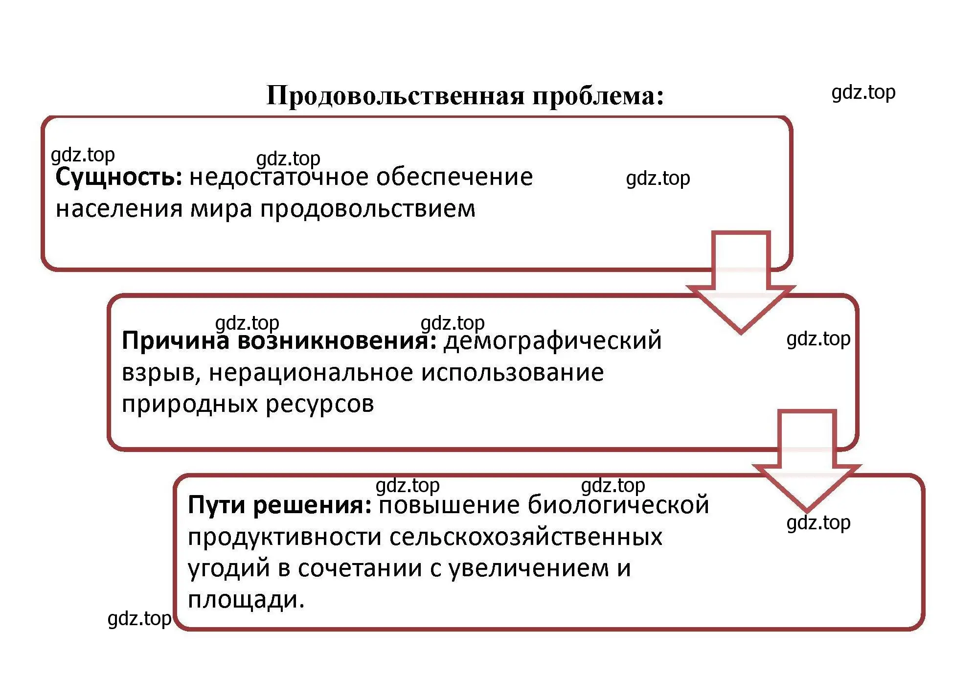 Решение номер 7 (страница 173) гдз по географии 11 класс Гладкий, Николина, учебник