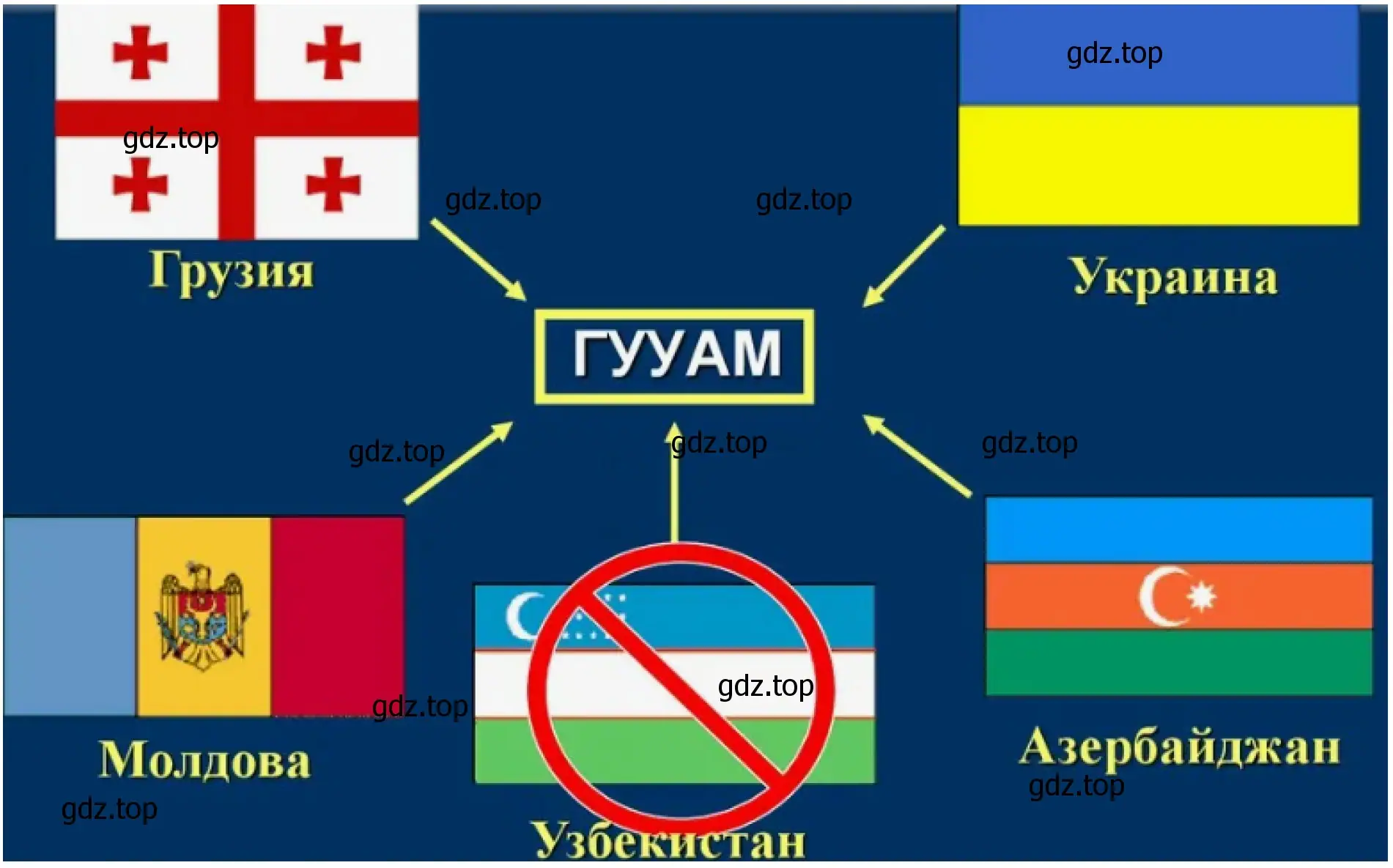 Рисунок 2. Схема. Страны, образующие ГУАМ.