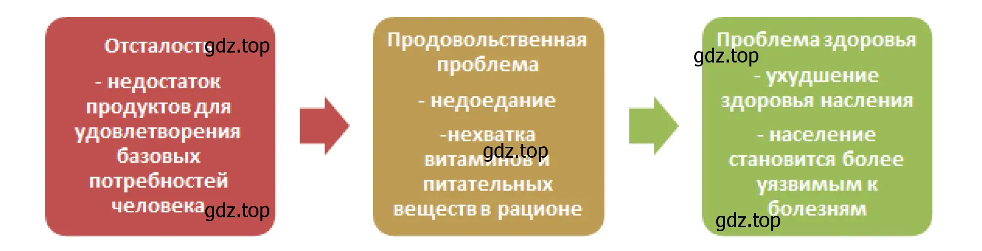 Рисунок. Схема причинно-следственных связей в системе «отсталость-продовольственная проблема-проблема здоровья».