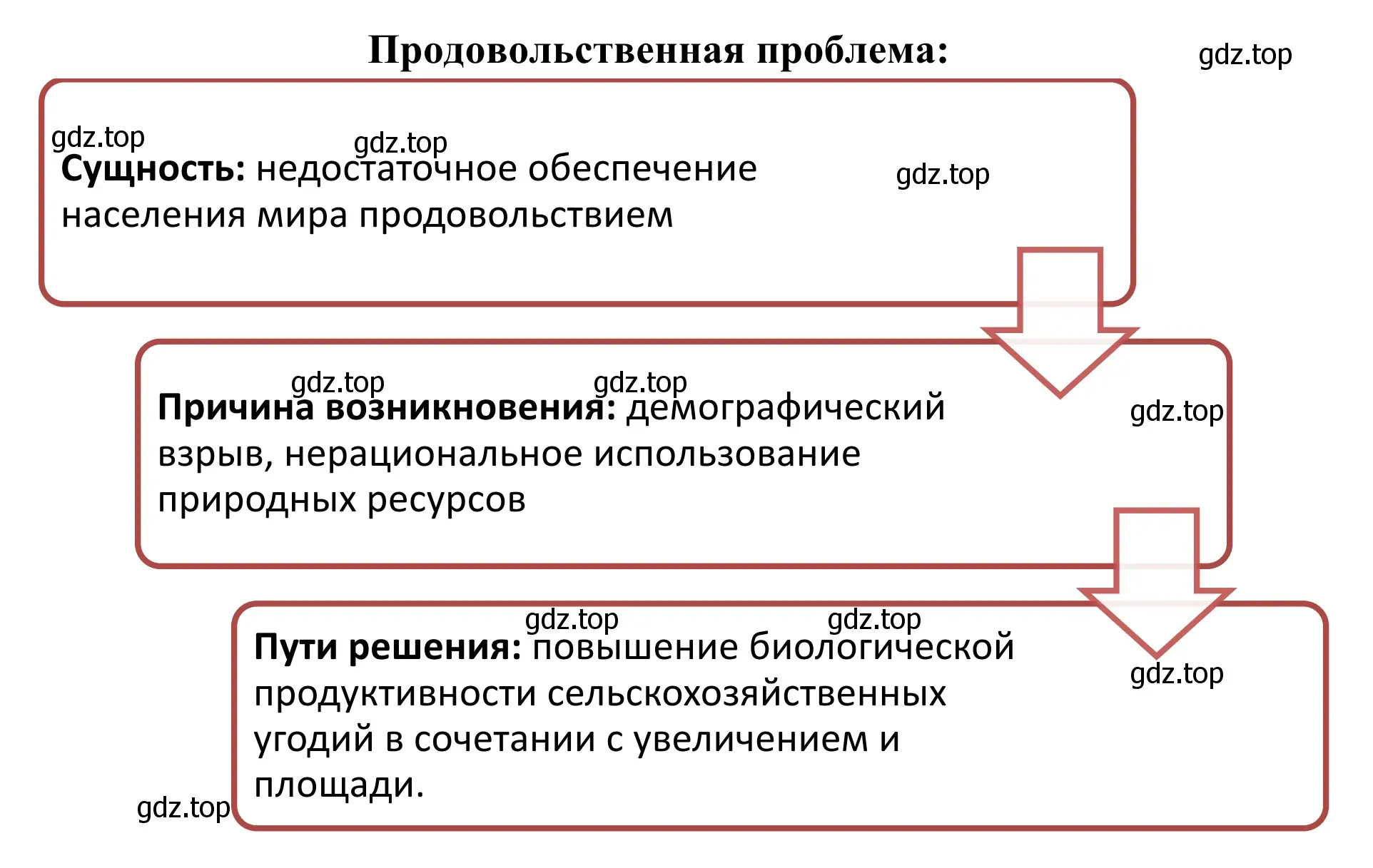 Рисунок. Схема «Сущность продовольственной проблемы, её причины, пути решения».