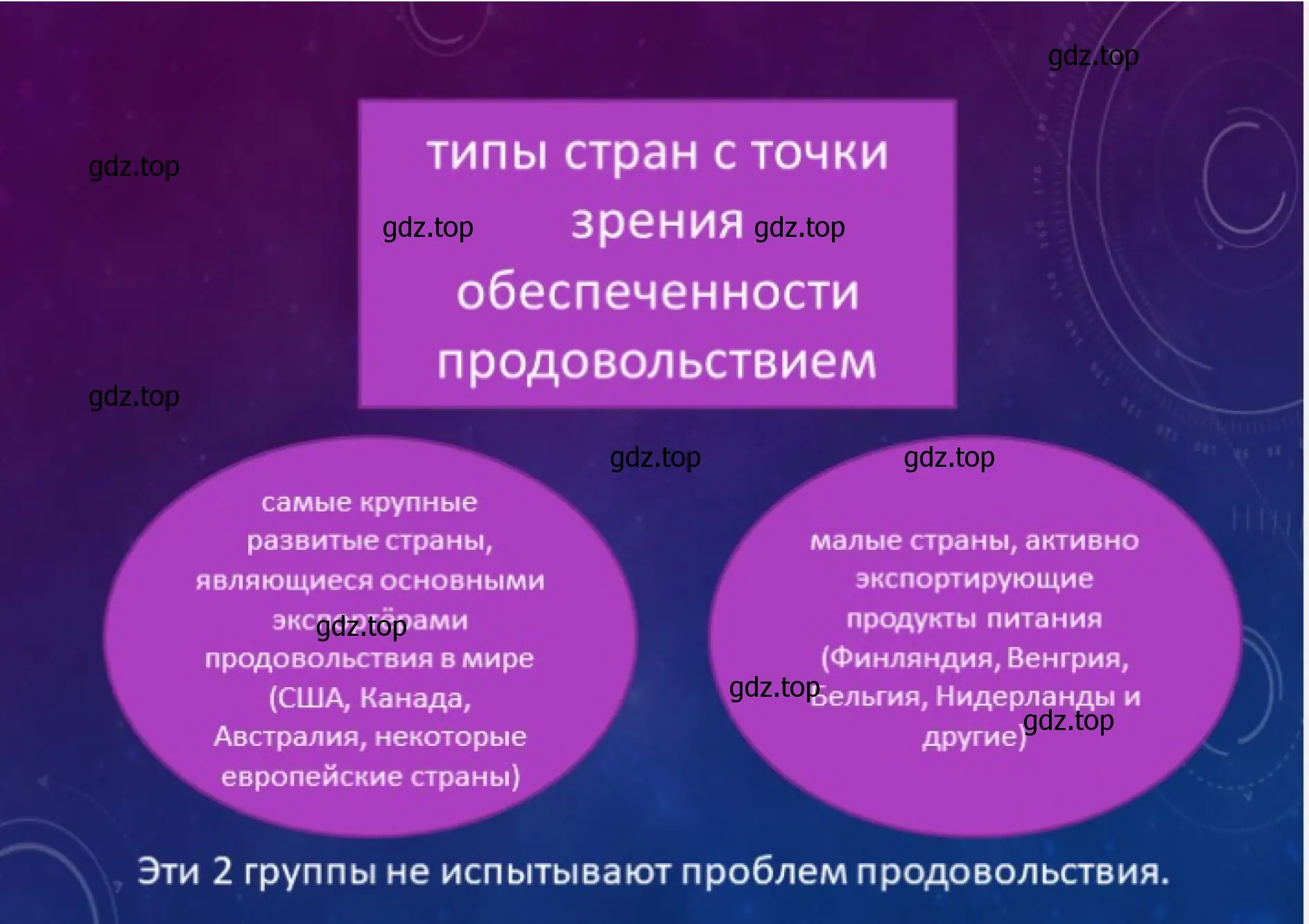 Пример презентации слайд: Типы стран с точки зрения обеспеченности продовольствием.