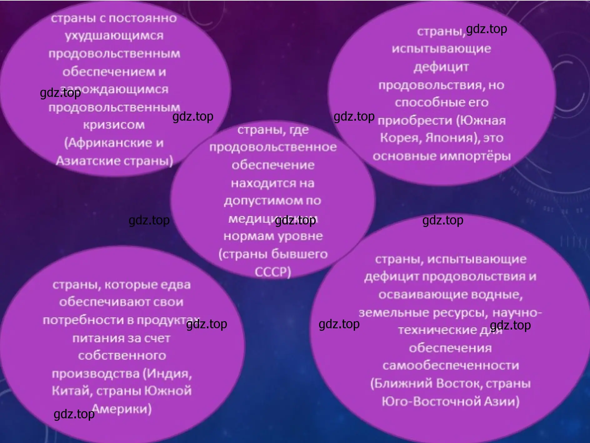 Пример презентации слайд: Типы стран с точки зрения обеспеченности продовольствием.