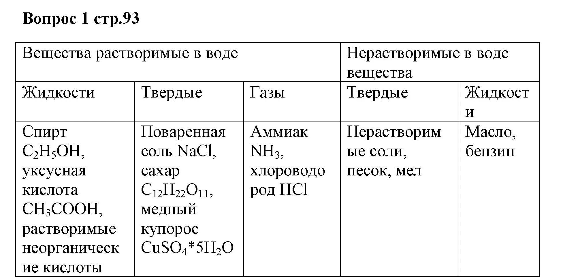 Решение номер 1 (страница 93) гдз по химии 7 класс Ерёмин, Дроздов, учебник