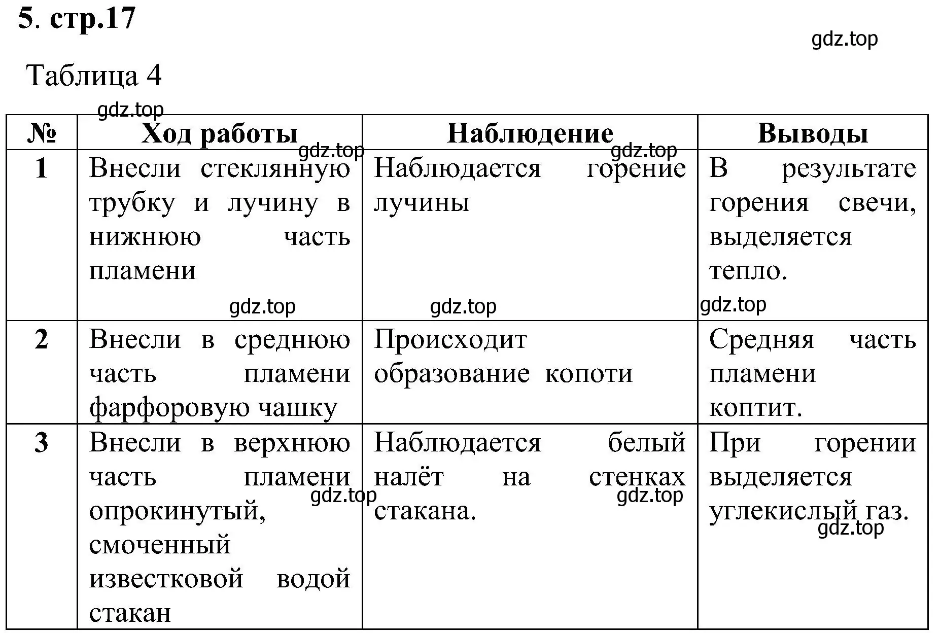 Решение номер 5 (страница 17) гдз по химии 7 класс Габриелян, Шипарева, рабочая тетрадь