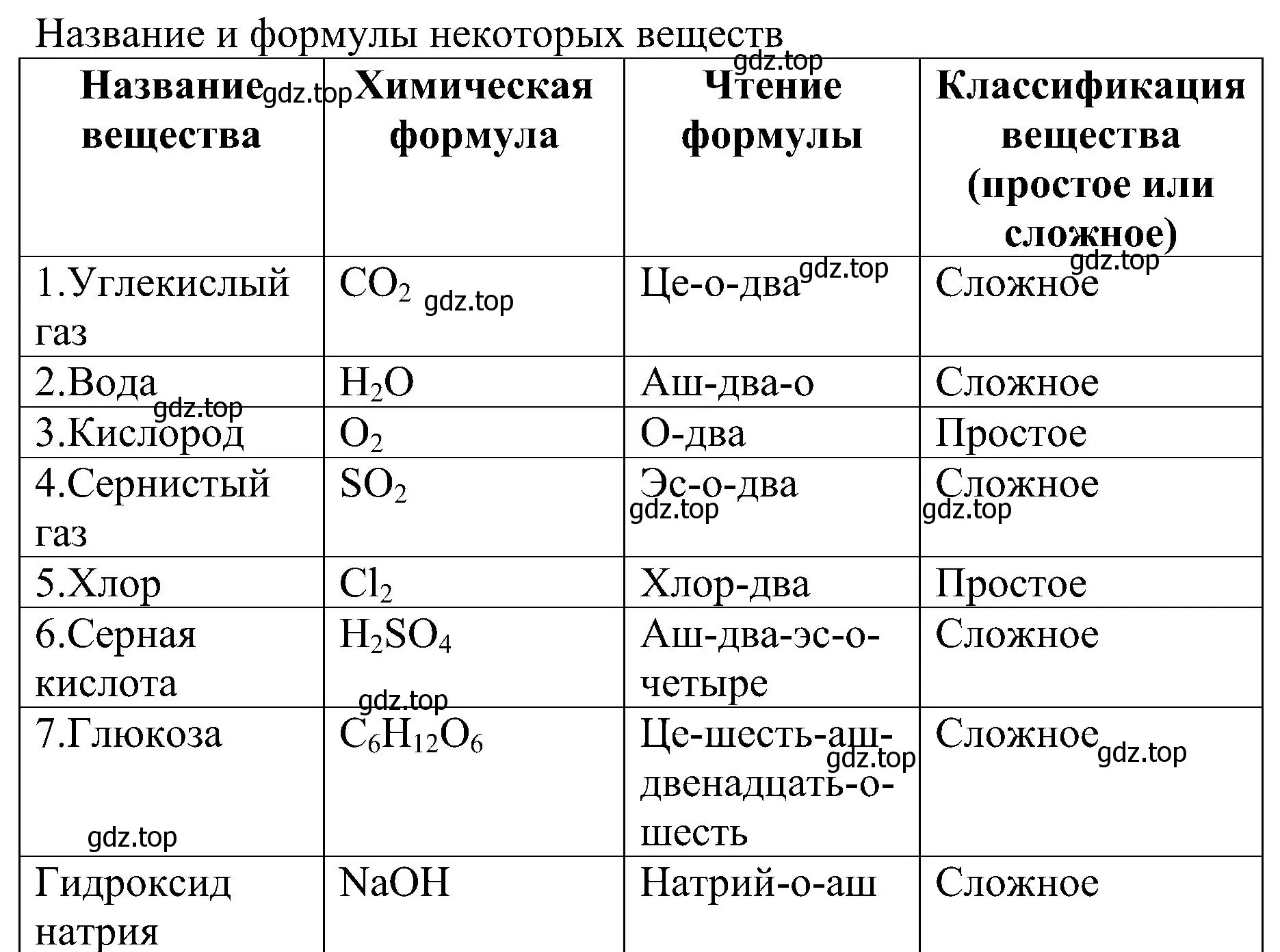 Решение номер 10 (страница 26) гдз по химии 7 класс Габриелян, Шипарева, рабочая тетрадь