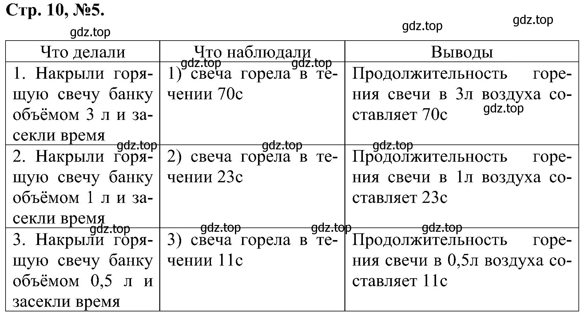 Решение номер 5 (страница 10) гдз по химии 7 класс Габриелян, Сладков, рабочая тетрадь