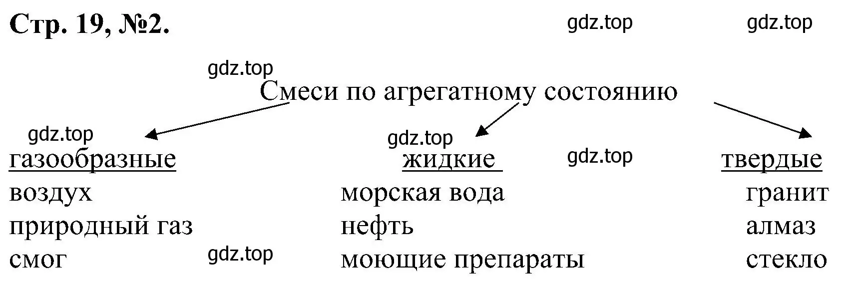 Решение номер 2 (страница 19) гдз по химии 7 класс Габриелян, Сладков, рабочая тетрадь