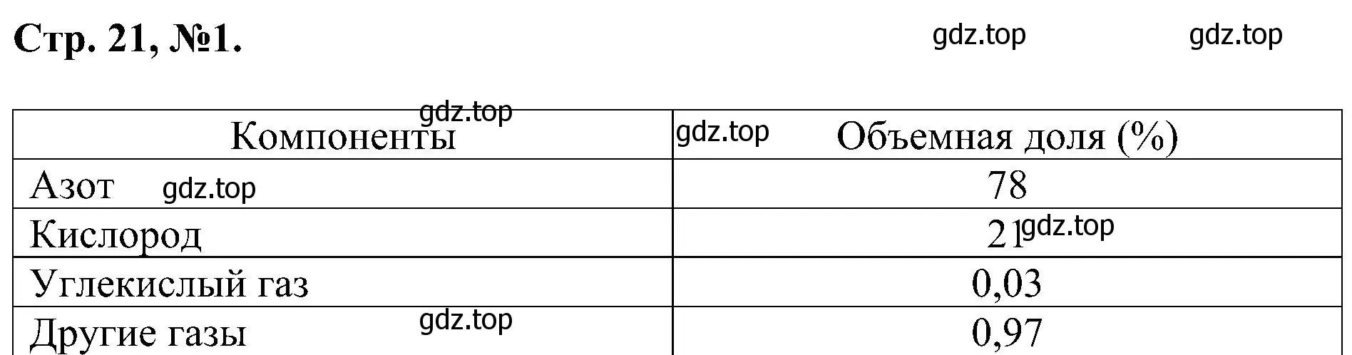 Решение номер 1 (страница 21) гдз по химии 7 класс Габриелян, Сладков, рабочая тетрадь