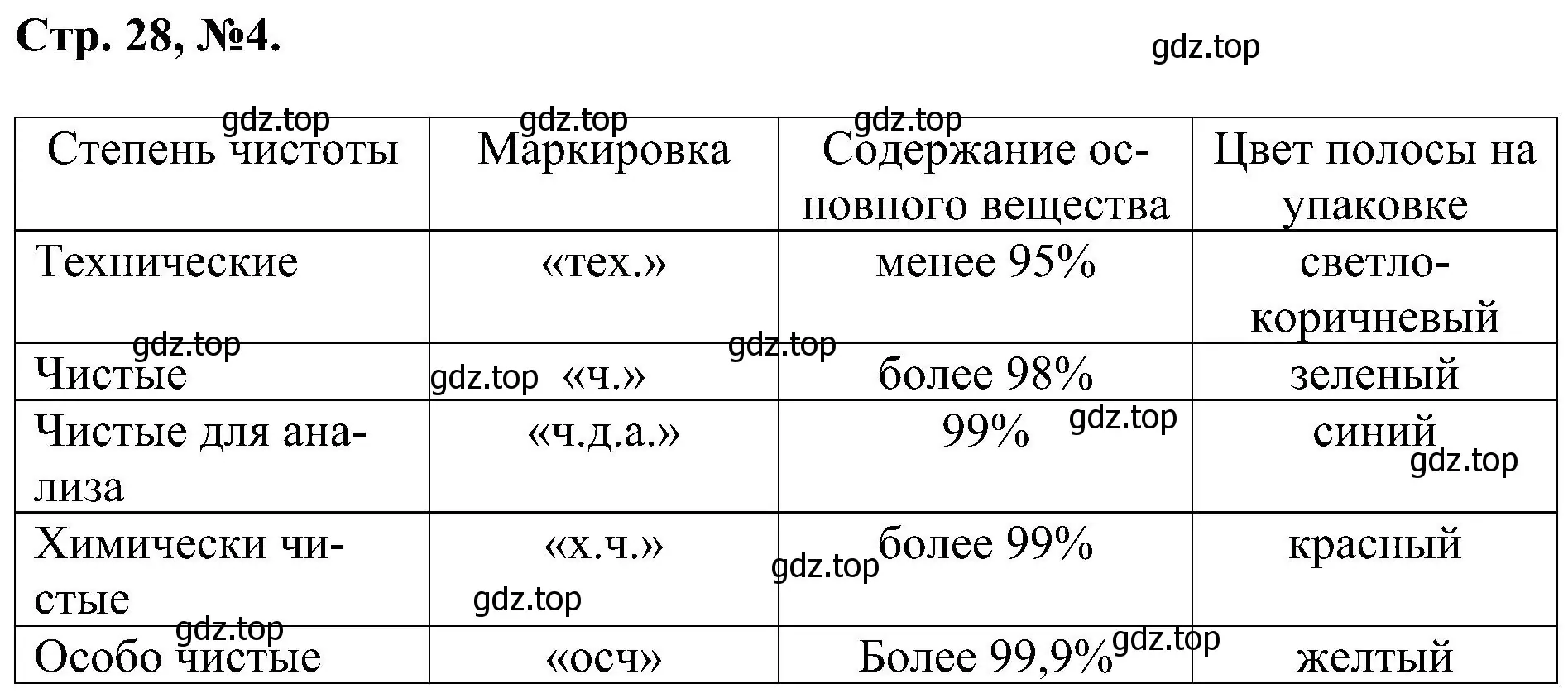 Решение номер 4 (страница 28) гдз по химии 7 класс Габриелян, Сладков, рабочая тетрадь