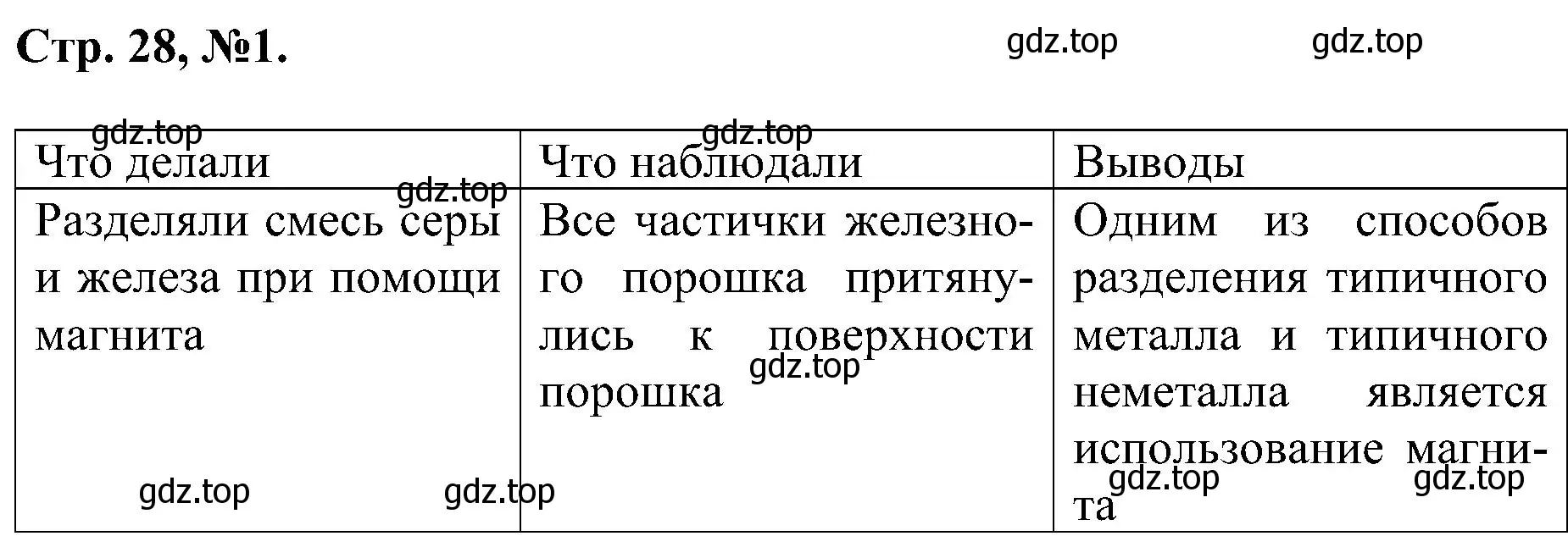 Решение номер 1 (страница 28) гдз по химии 7 класс Габриелян, Сладков, рабочая тетрадь