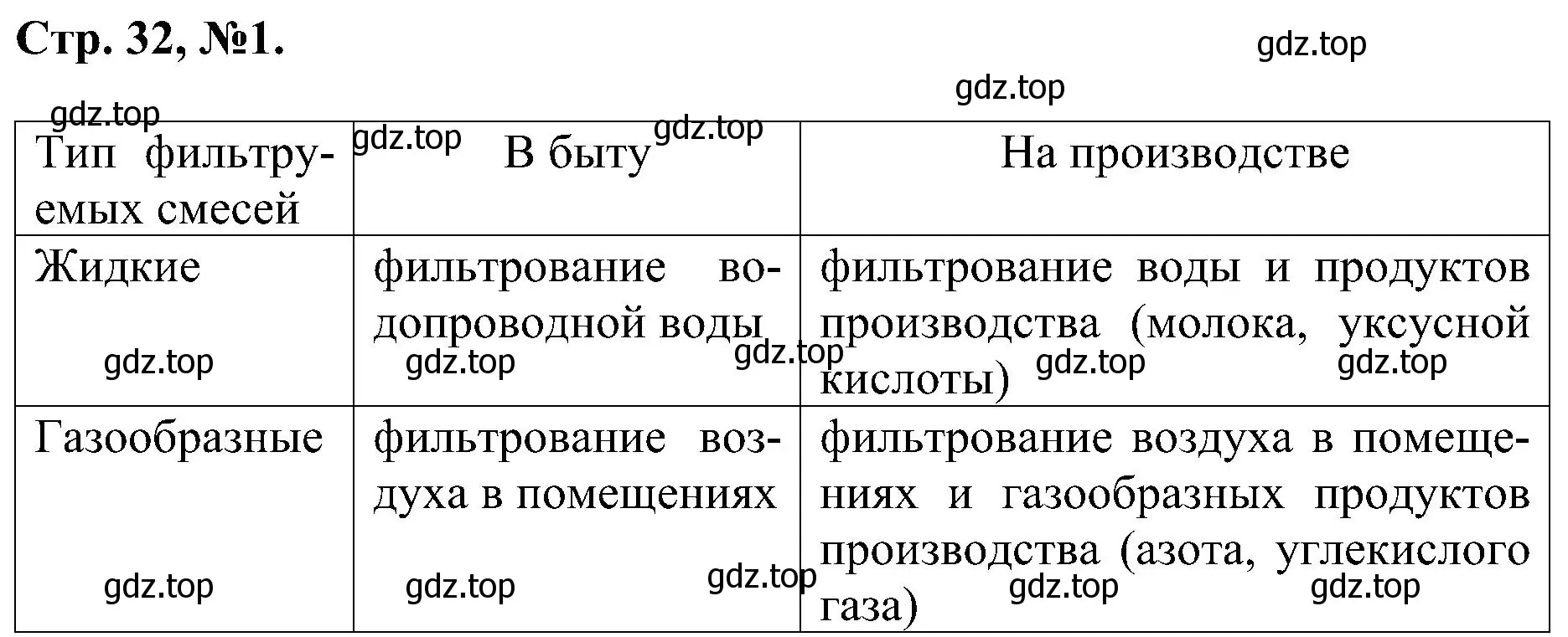 Решение номер 1 (страница 32) гдз по химии 7 класс Габриелян, Сладков, рабочая тетрадь