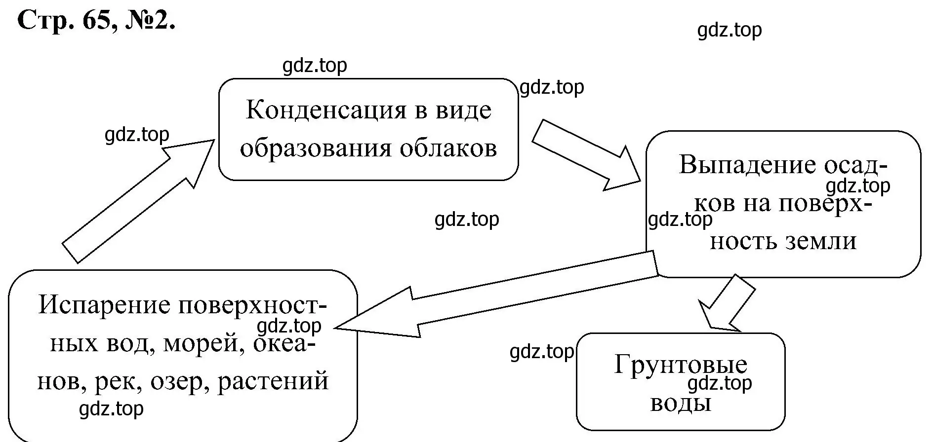 Решение номер 2 (страница 65) гдз по химии 7 класс Габриелян, Сладков, рабочая тетрадь