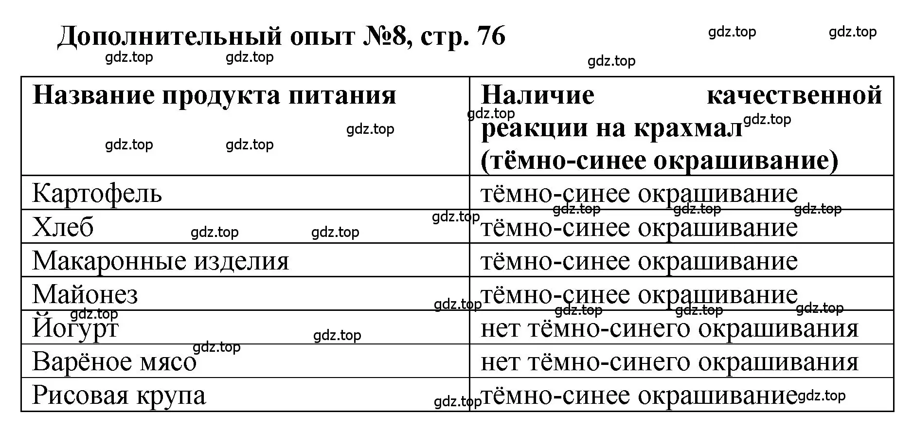 Решение номер Дополнительный опыт № 8 (страница 76) гдз по химии 7 класс Габриелян, Аксенова, тетрадь для лабораторных и практических работ