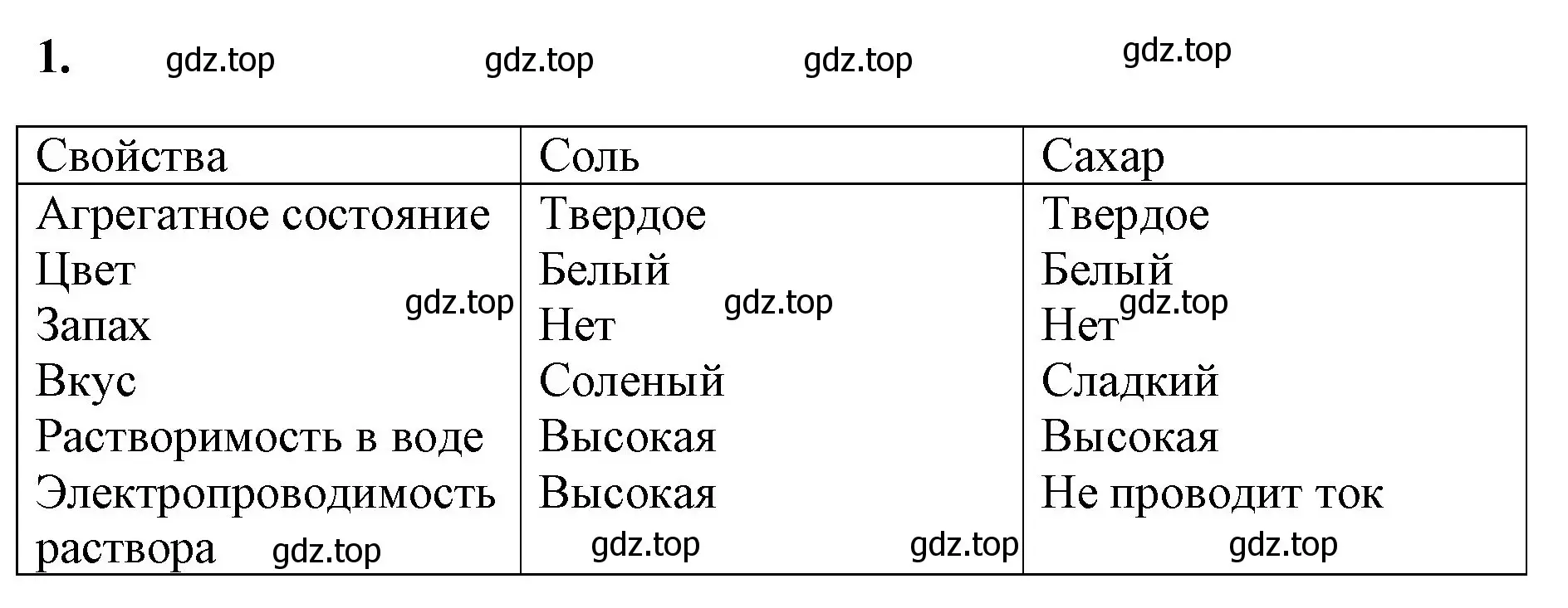 Решение номер 1 (страница 7) гдз по химии 8 класс Габриелян, Сладков, рабочая тетрадь