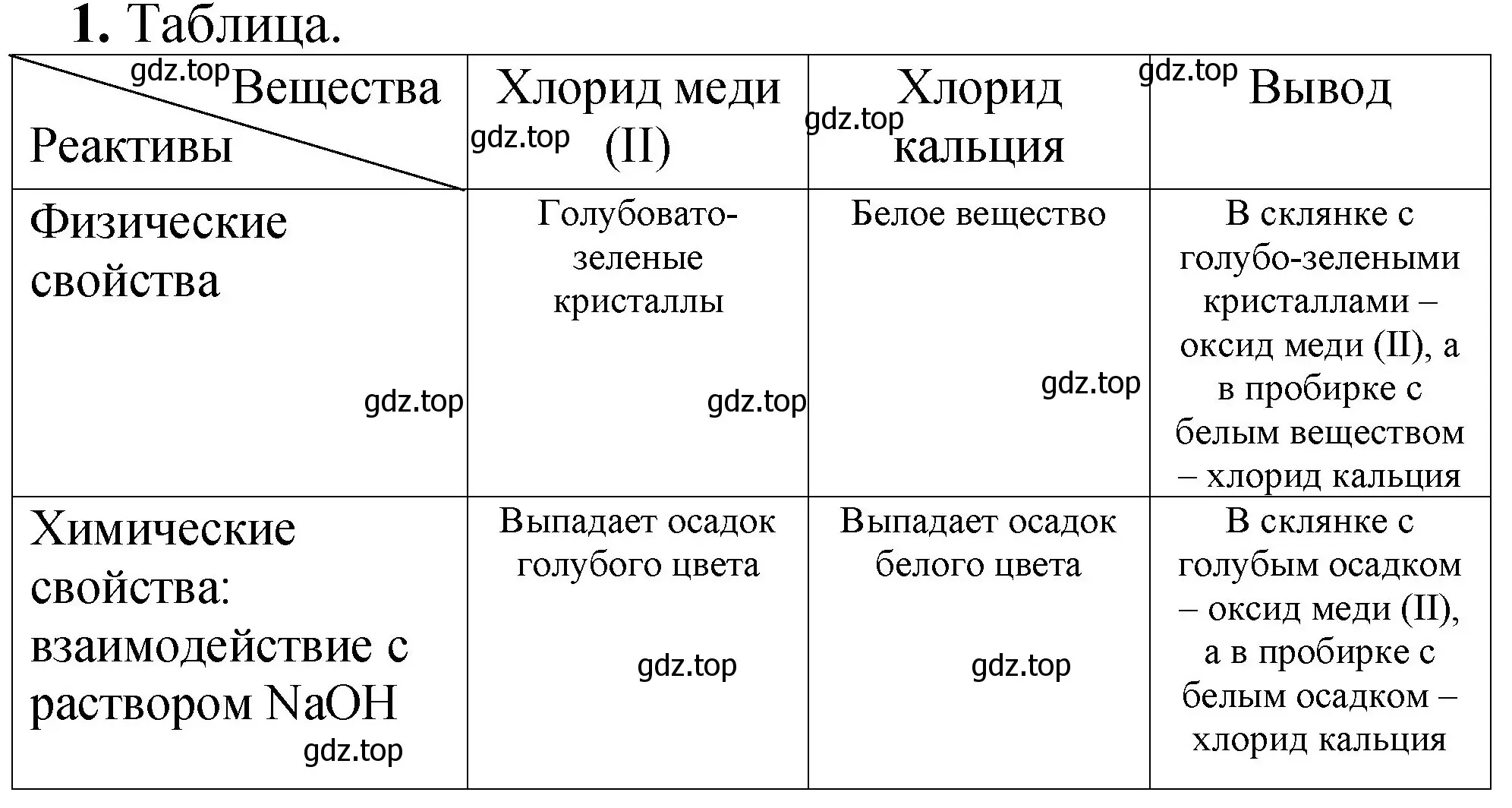 Решение номер 1 (страница 75) гдз по химии 8-9 класс Гара, Габрусева, задачник с помощником