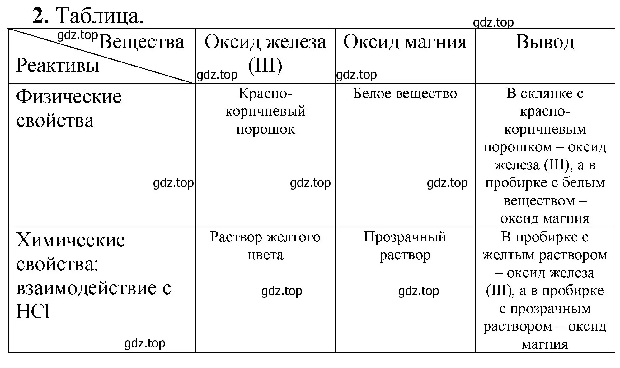 Решение номер 2 (страница 75) гдз по химии 8-9 класс Гара, Габрусева, задачник с помощником