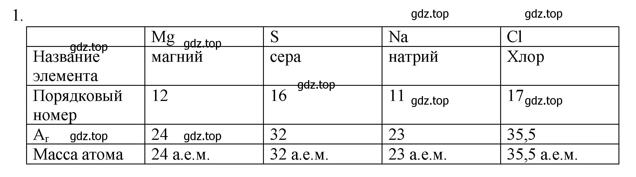 Решение номер 1 (страница 47) гдз по химии 8 класс Кузнецова, Титова, учебник