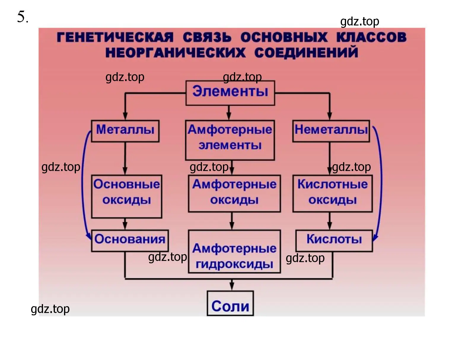 Решение номер 5 (страница 158) гдз по химии 8 класс Кузнецова, Титова, учебник