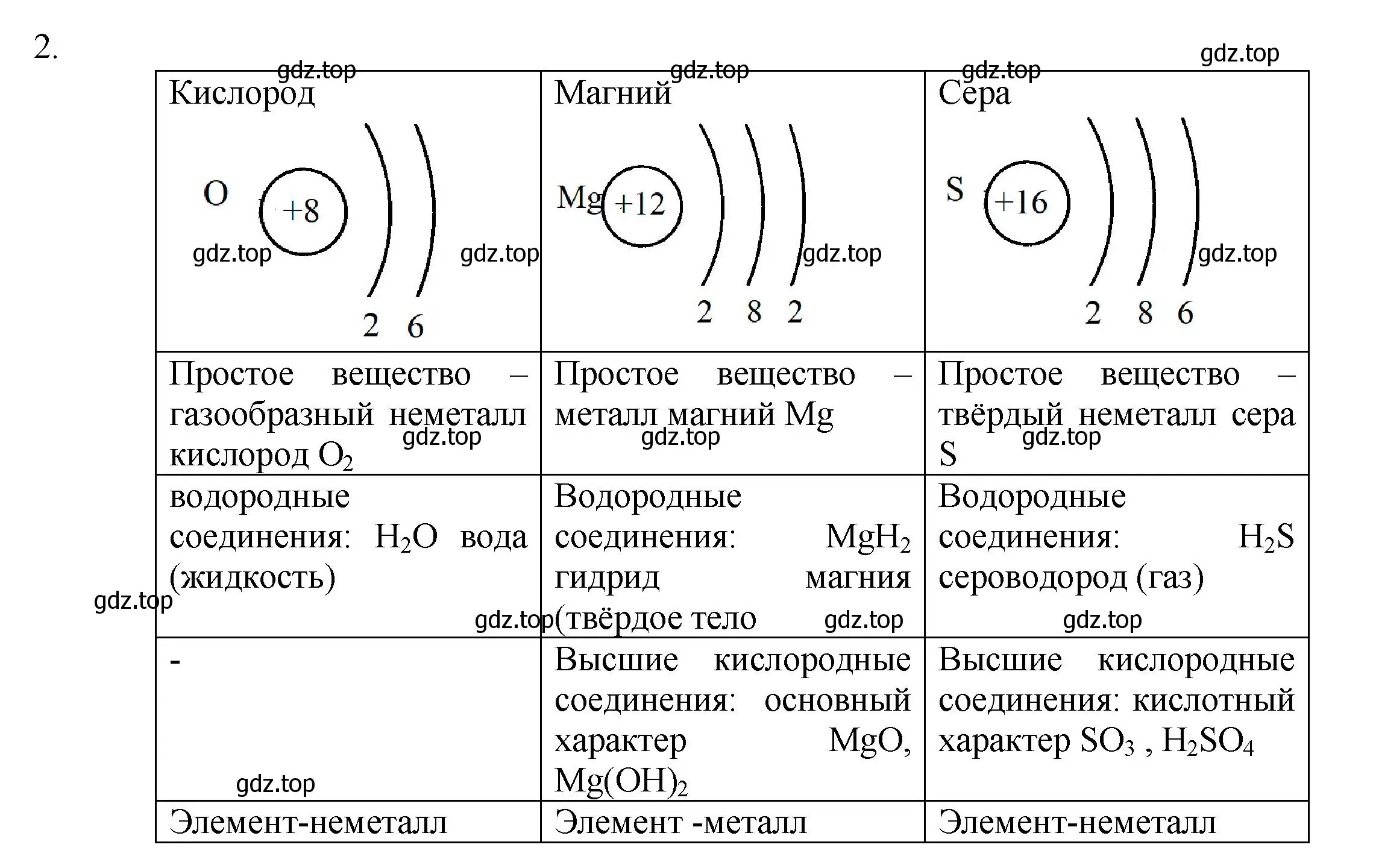 Решение номер 2 (страница 179) гдз по химии 8 класс Кузнецова, Титова, учебник