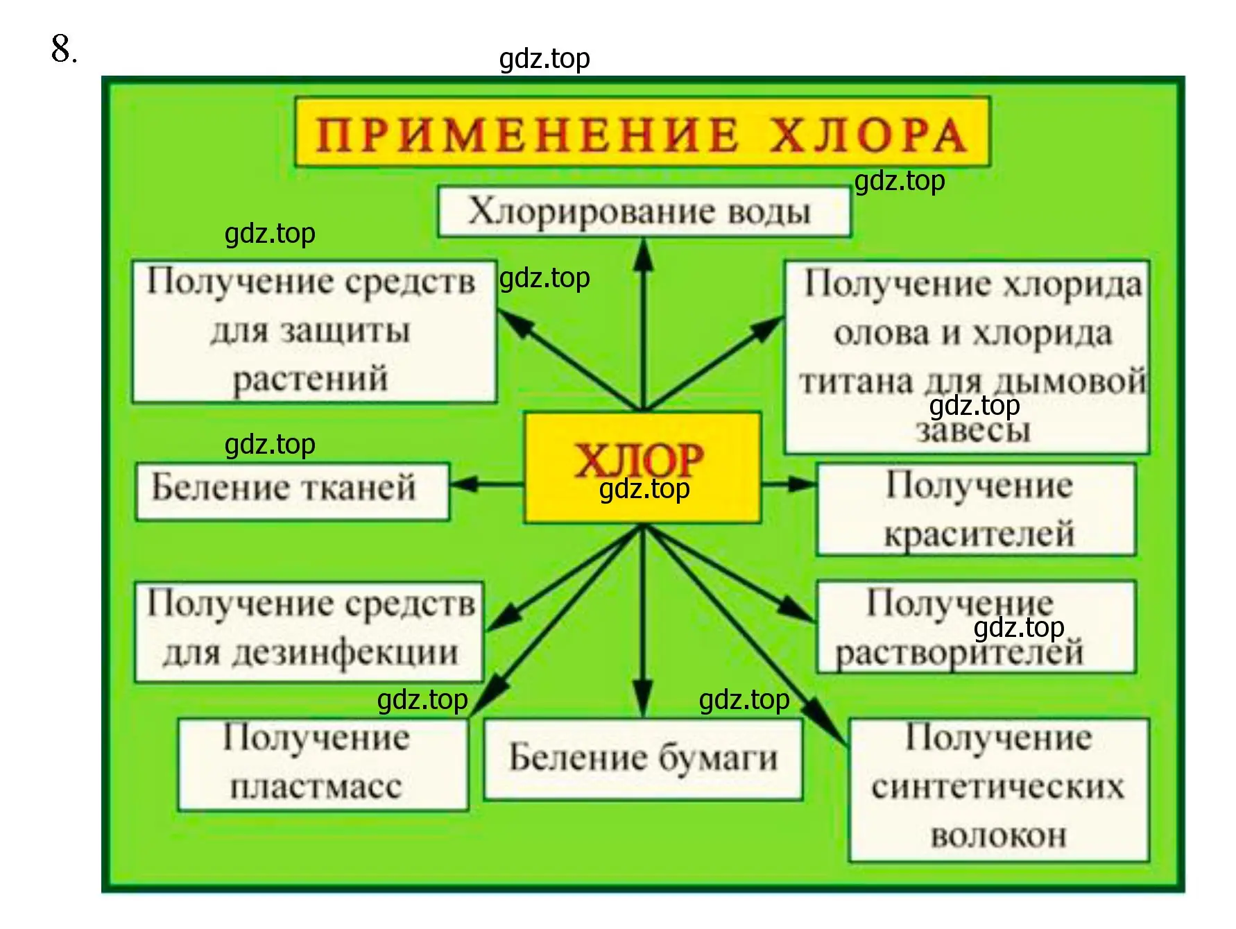 Решение номер 8 (страница 236) гдз по химии 8 класс Кузнецова, Титова, учебник