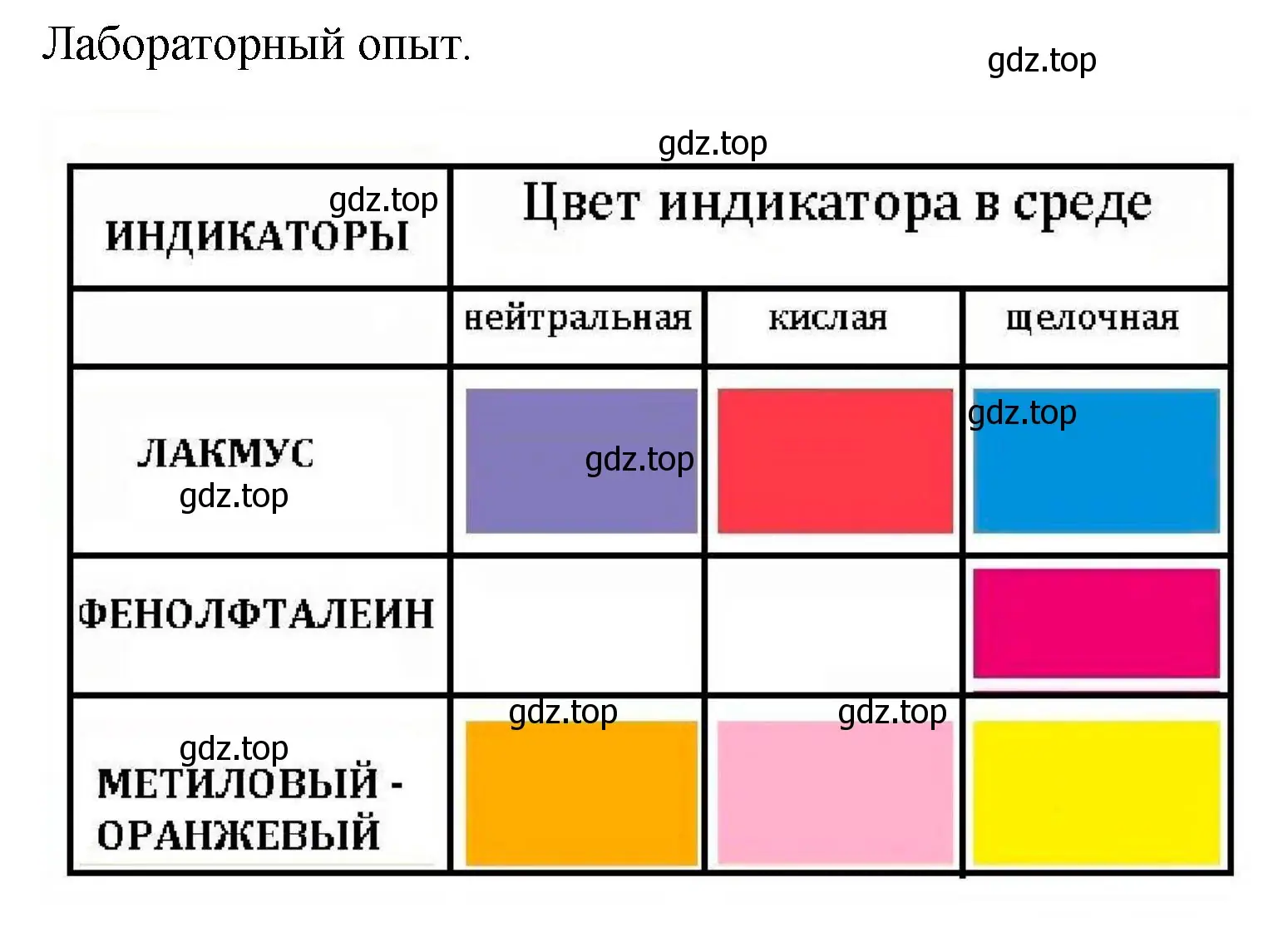 Решение  Лабораторный опыт (страница 86) гдз по химии 8 класс Кузнецова, Титова, учебник