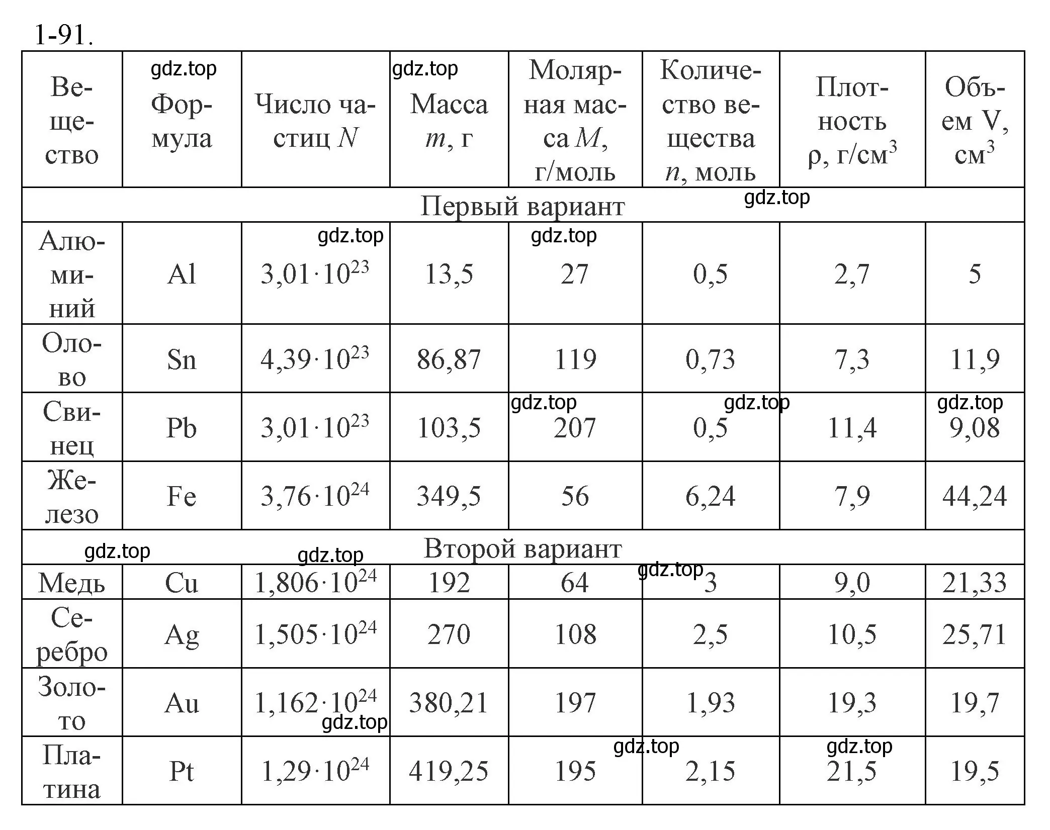 Решение номер 1-91 (страница 18) гдз по химии 8 класс Кузнецова, Левкин, задачник