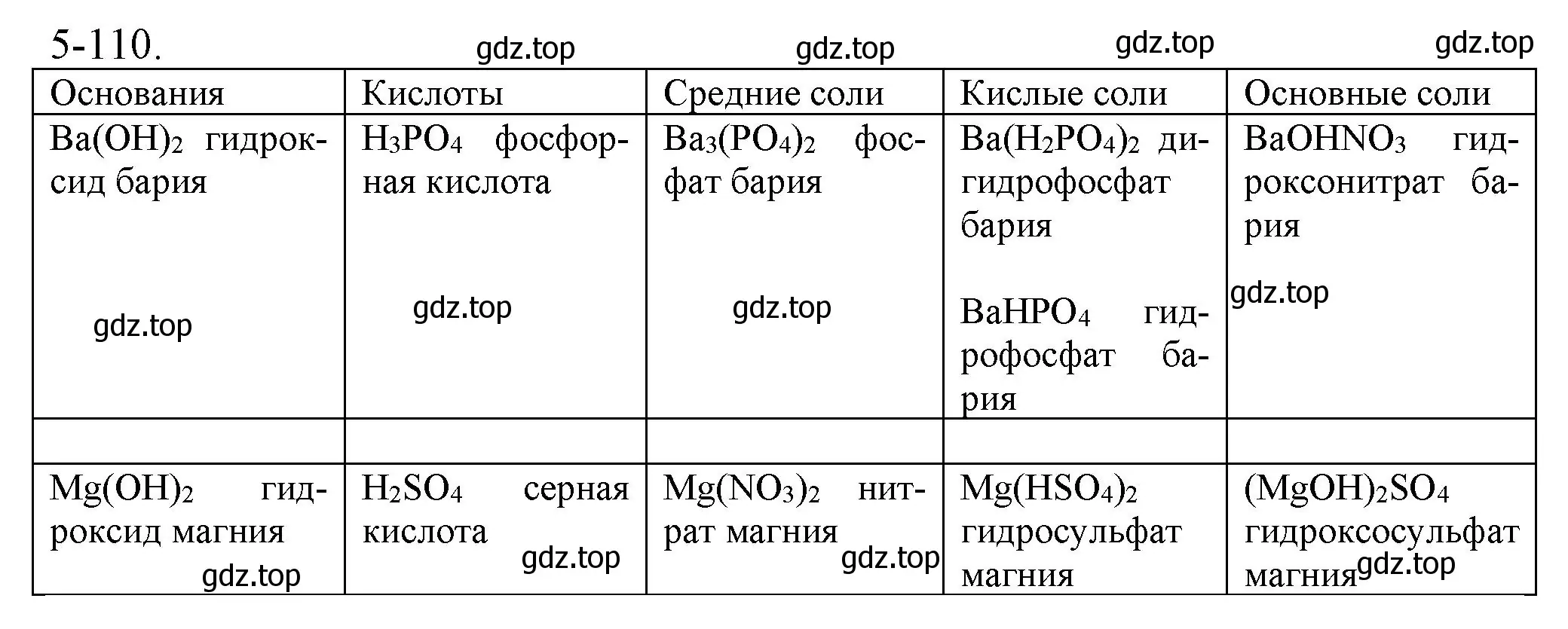 Решение номер 5-110 (страница 64) гдз по химии 8 класс Кузнецова, Левкин, задачник