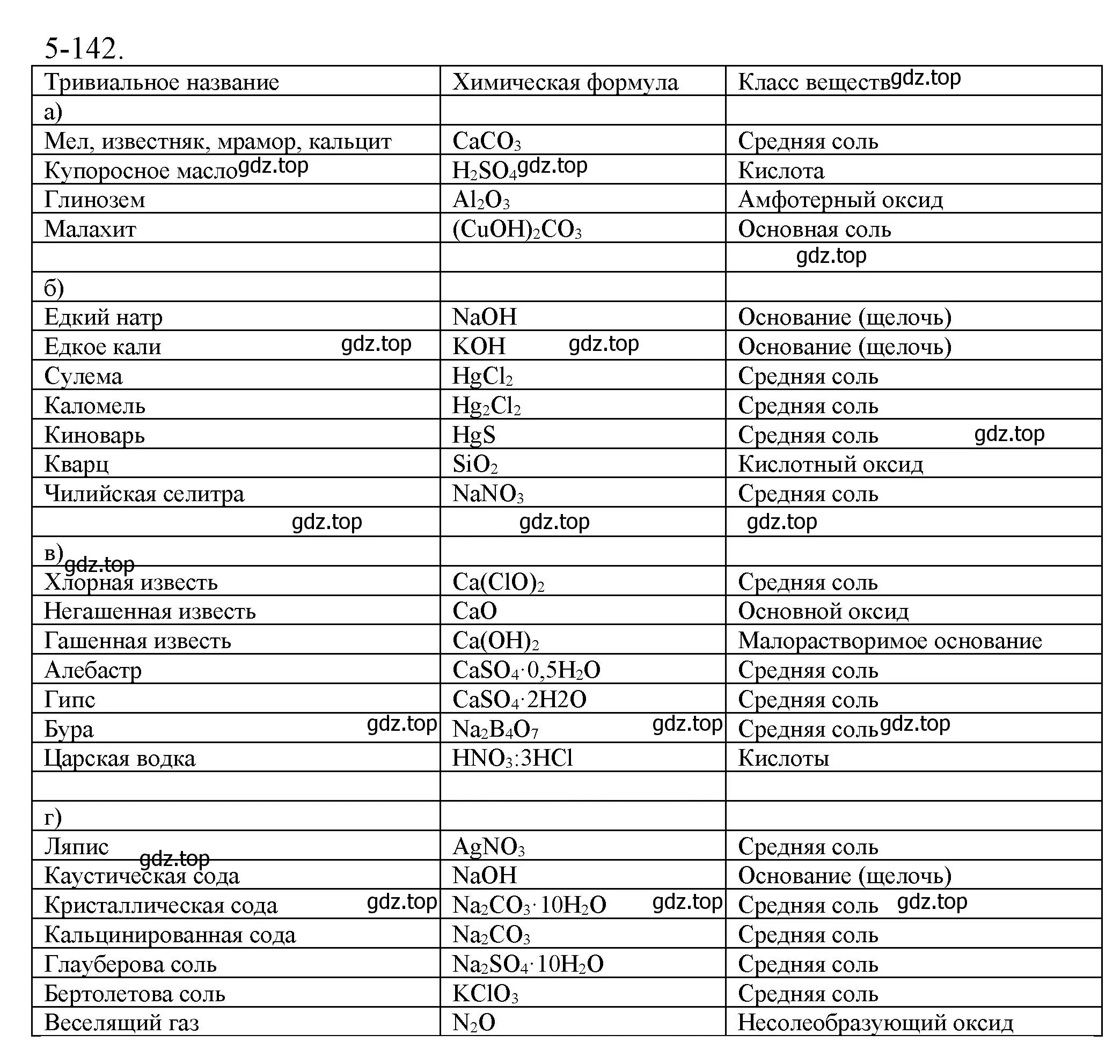 Решение номер 5-142 (страница 67) гдз по химии 8 класс Кузнецова, Левкин, задачник