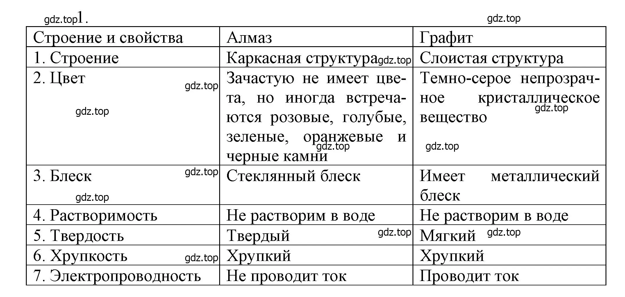 Решение номер 1 (страница 164) гдз по химии 9 класс Лунин, учебник